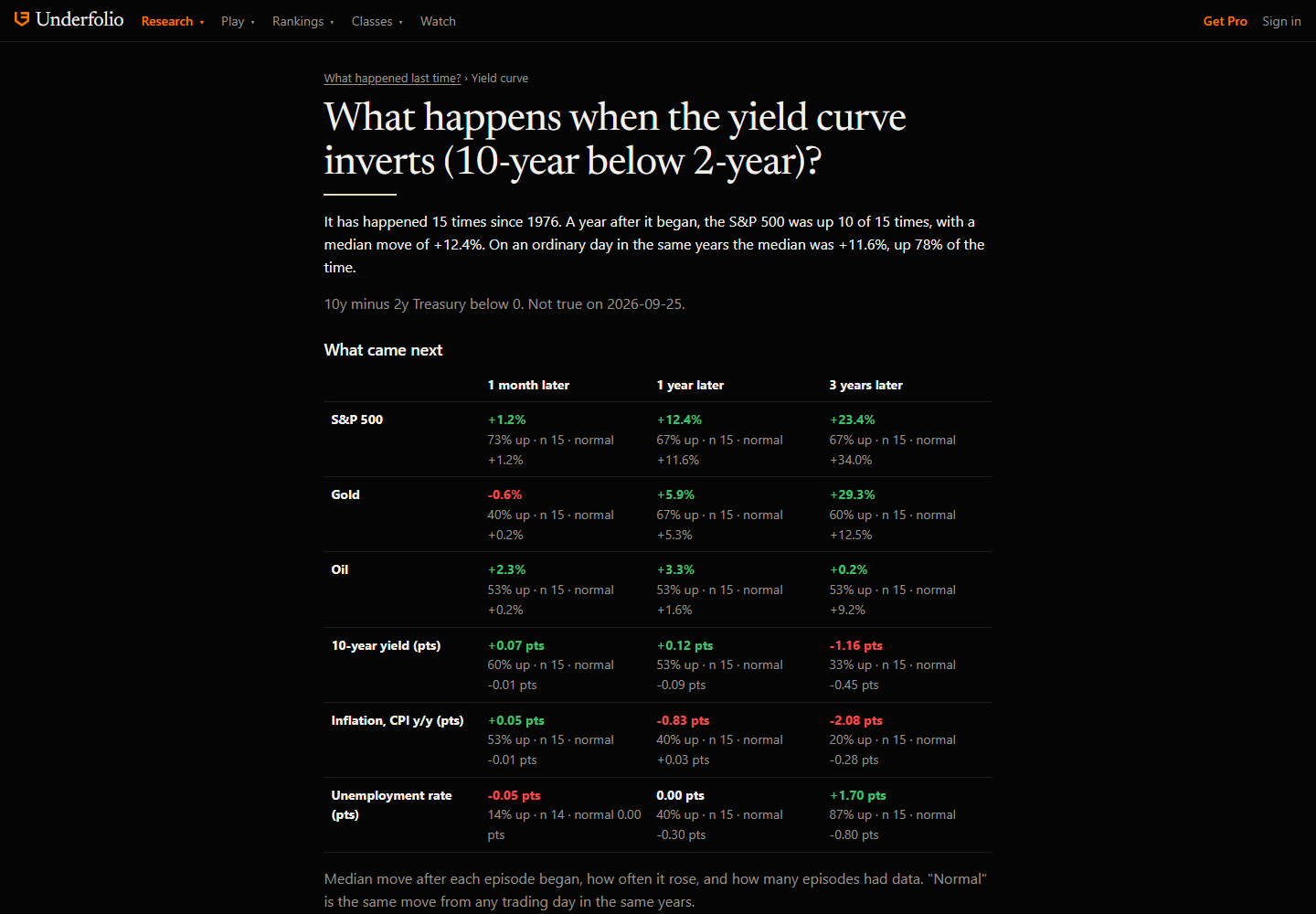 A historical market question, its sample size and what happened afterward